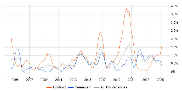 Job vacancy trend for Performance Management in Liverpool Job vacancy trend for Performance Management in Liverpool