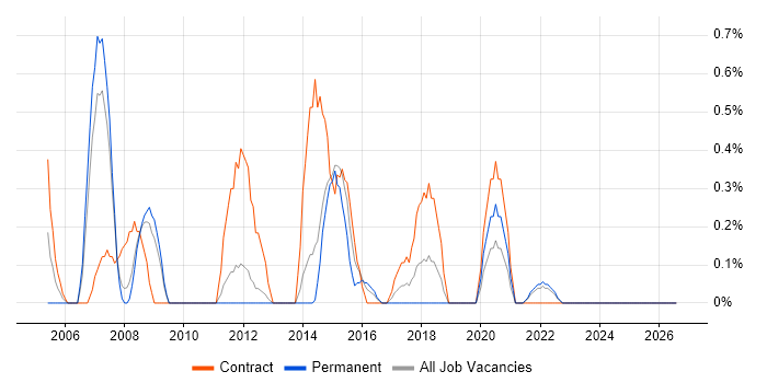 Performance Manager job vacancy trend in Liverpool