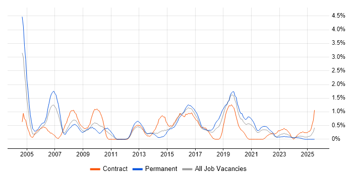 Job vacancy trend for Performance Monitoring in Liverpool