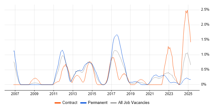 Job vacancy trend for Performance Optimisation in Liverpool
