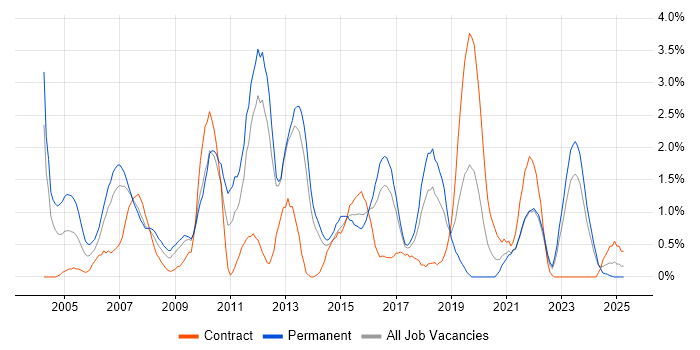Job vacancy trend for Perl in Liverpool