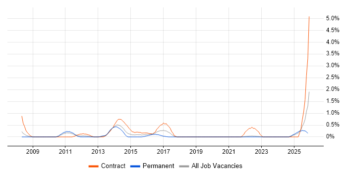 Personalization job vacancy trend in Liverpool