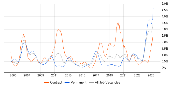 Job vacancy trend for Pharmaceutical in Liverpool