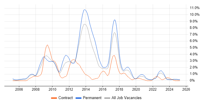 Job vacancy trend for PHP Developer in Liverpool Job vacancy trend for PHP Developer in Liverpool