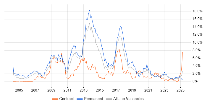 Job vacancy trend for PHP in Liverpool