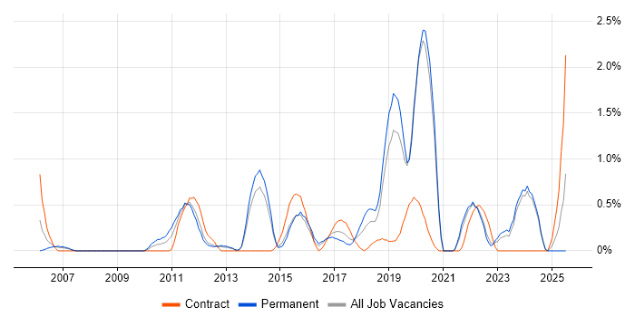 Job vacancy trend for PKI in Liverpool