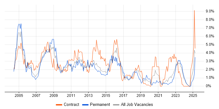 Job vacancy trend for PL/SQL in Liverpool