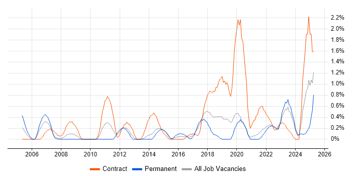 Job vacancy trend for Planning and Forecasting in Liverpool