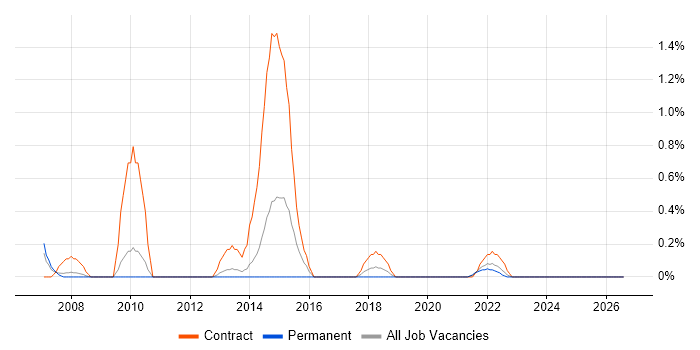 Planning Manager job vacancy trend in Liverpool
