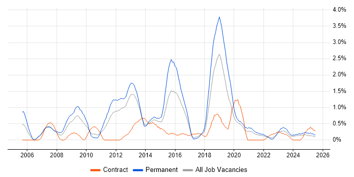 Job vacancy trend for PMI Certification in Liverpool