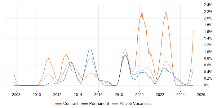 Job vacancy trend for PMO Analyst in Liverpool