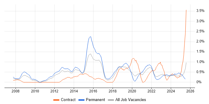 Job vacancy trend for PMP in Liverpool