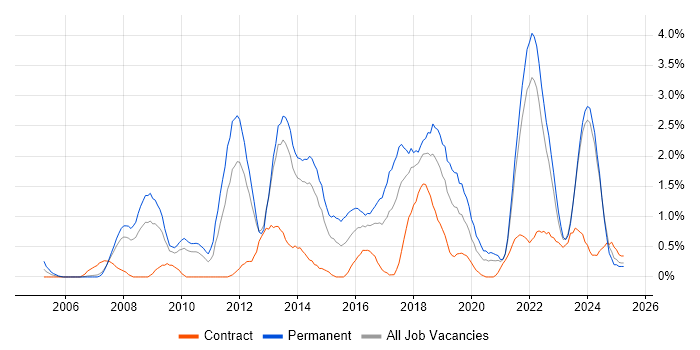 Job vacancy trend for PostgreSQL in Liverpool