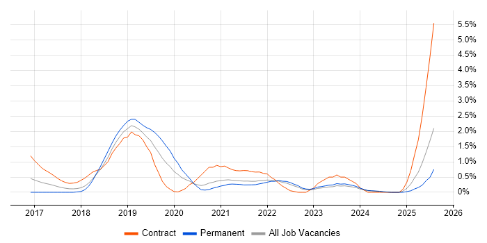 Job vacancy trend for Postman in Liverpool