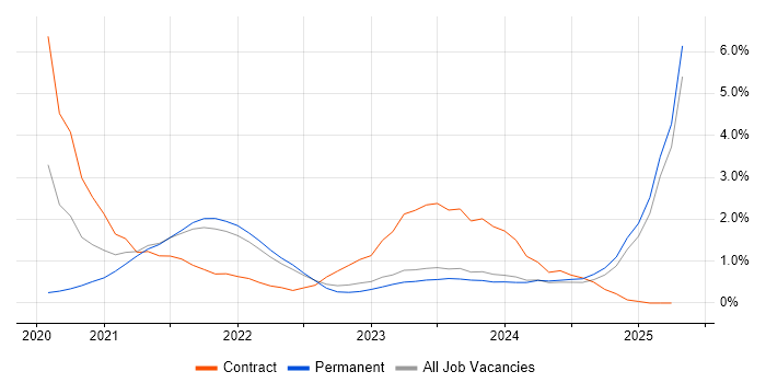 Job vacancy trend for Power Automate in Liverpool Job vacancy trend for Power Automate in Liverpool