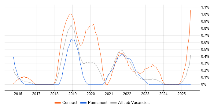 Job vacancy trend for Power BI Developer in Liverpool