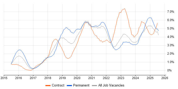 Job vacancy trend for Power BI in Liverpool