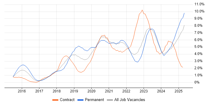 Job vacancy trend for Power Platform in Liverpool