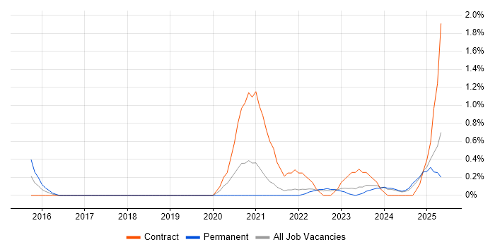 Job vacancy trend for Power Query in Liverpool