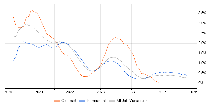 PowerApps job vacancy trend in Liverpool