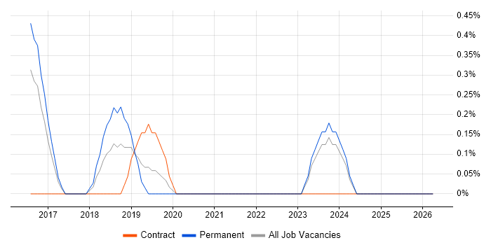PowerShell Engineer job vacancy trend in Liverpool