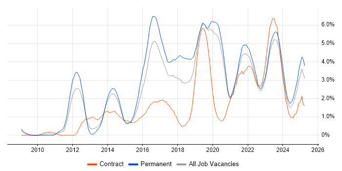 Job vacancy trend for PowerShell in Liverpool