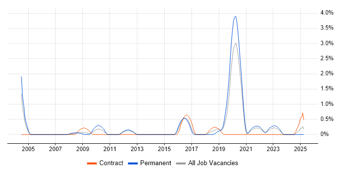 Job vacancy trend for Practice Management in Liverpool