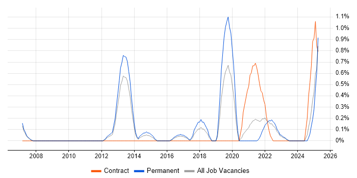 Job vacancy trend for Predictive Analytics in Liverpool