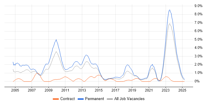 Job vacancy trend for Presales in Liverpool Job vacancy trend for Presales in Liverpool