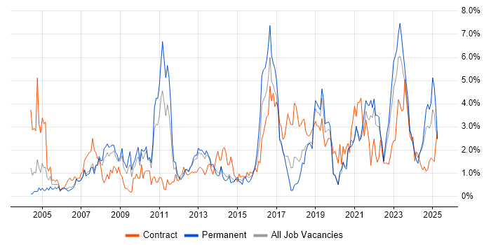Job vacancy trend for Presentation Skills in Liverpool