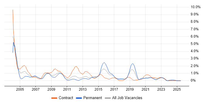 Job vacancy trend for PRINCE2 Certification in Liverpool