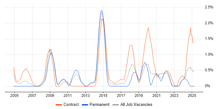 Job vacancy trend for PRINCE2 Practitioner in Liverpool
