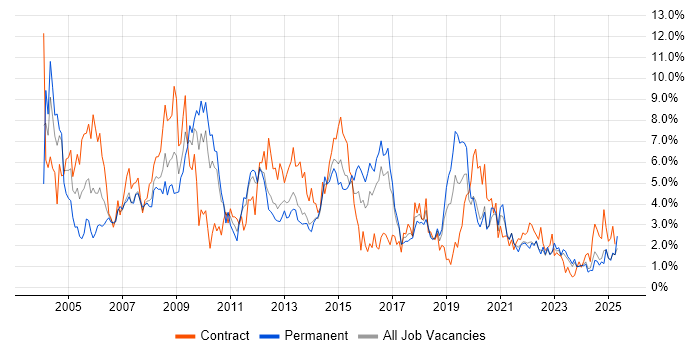 Job vacancy trend for PRINCE2 in Liverpool