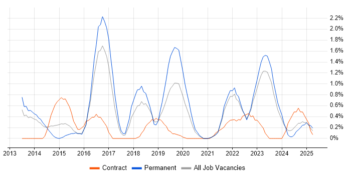 Job vacancy trend for Private Cloud in Liverpool Job vacancy trend for Private Cloud in Liverpool