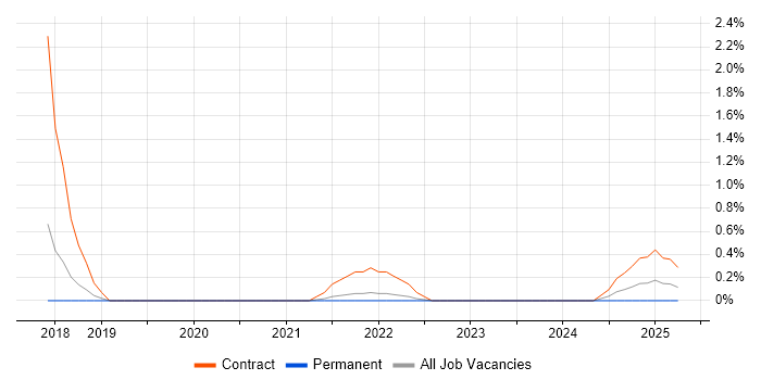 Job vacancy trend for Privileged Identity Management in Liverpool