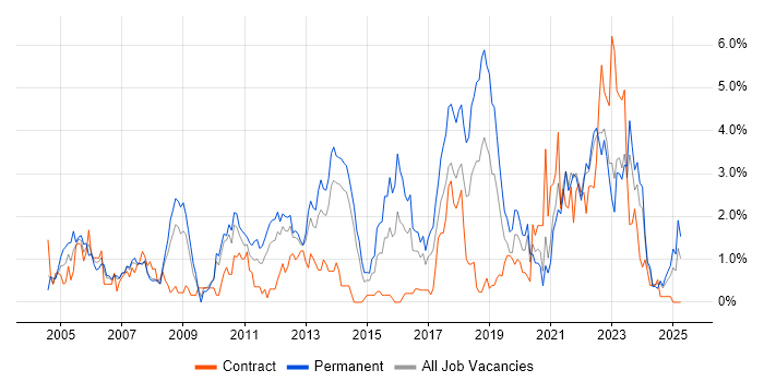 Job vacancy trend for Problem Management in Liverpool Job vacancy trend for Problem Management in Liverpool