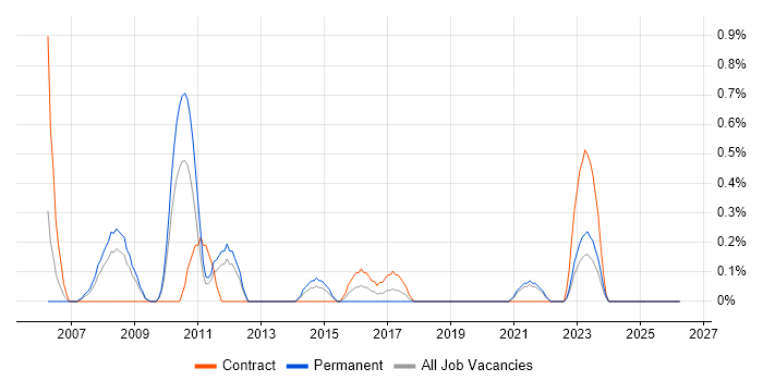 Problem Manager job vacancy trend in Liverpool