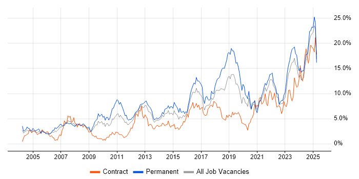 Job vacancy trend for Problem-Solving in Liverpool