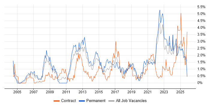 Process Improvement job vacancy trend in Liverpool