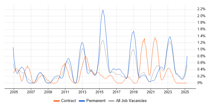 Job vacancy trend for Process Management in Liverpool Job vacancy trend for Process Management in Liverpool
