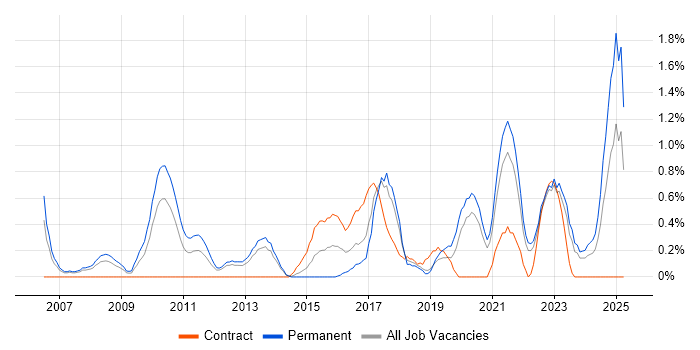 Job vacancy trend for Product Management in Liverpool Job vacancy trend for Product Management in Liverpool