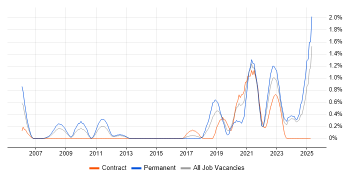Job vacancy trend for Product Manager in Liverpool Job vacancy trend for Product Manager in Liverpool