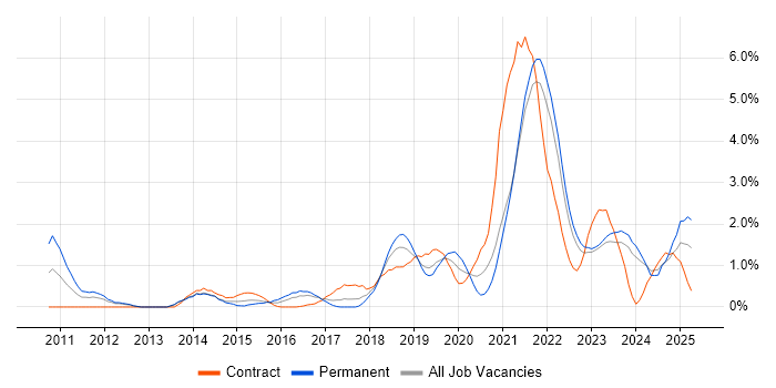 Job vacancy trend for Product Ownership in Liverpool Job vacancy trend for Product Ownership in Liverpool