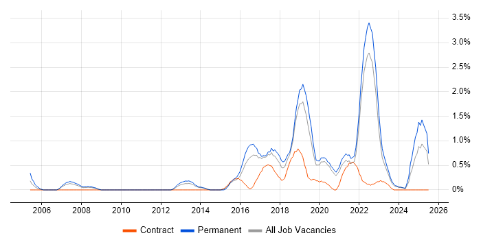 Job vacancy trend for Product Roadmap in Liverpool Job vacancy trend for Product Roadmap in Liverpool
