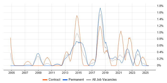 Job vacancy trend for Programme Delivery in Liverpool