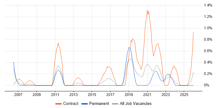 Programme Governance job vacancy trend in Liverpool