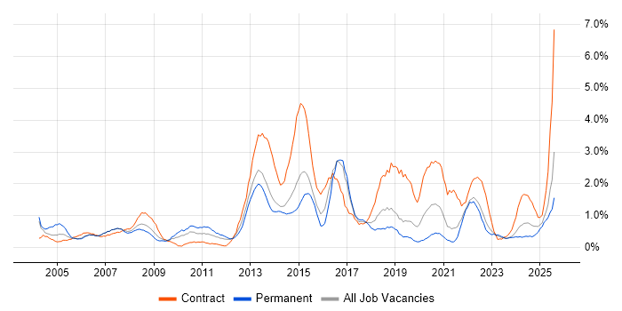 Job vacancy trend for Programme Management in Liverpool Job vacancy trend for Programme Management in Liverpool