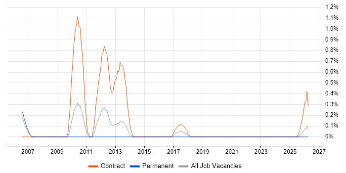 Programme Test Manager job vacancy trend in Liverpool