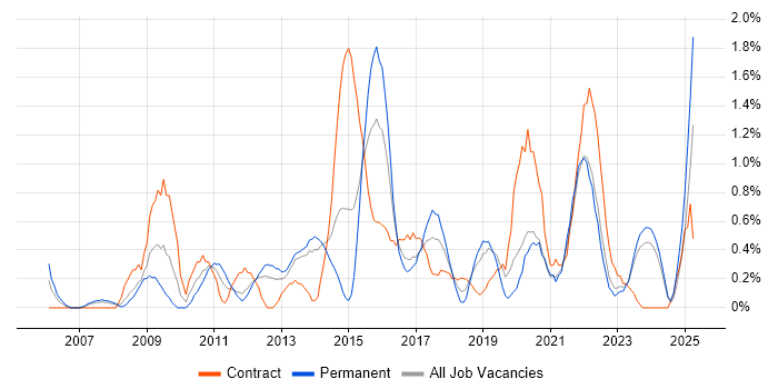Job vacancy trend for Project Governance in Liverpool Job vacancy trend for Project Governance in Liverpool