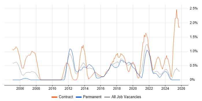 Prototyping job vacancy trend in Liverpool